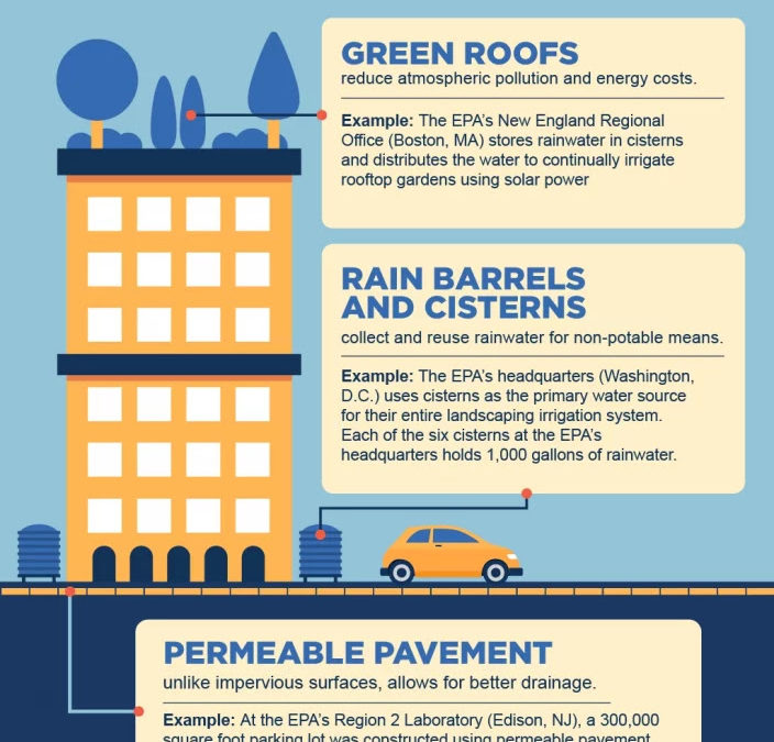 Diagram for ways to manage stormwater runoff